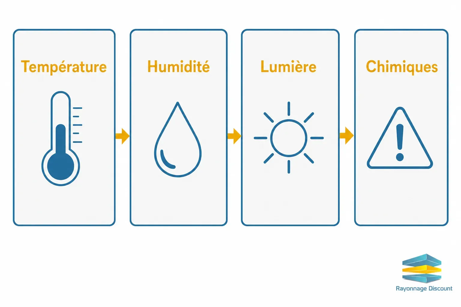 Illustration séquentielle sur les conditions de stockage : Température, Humidité, Lumière et Chimiques, avec pictogrammes et flèches, logo Rayonage Discount.